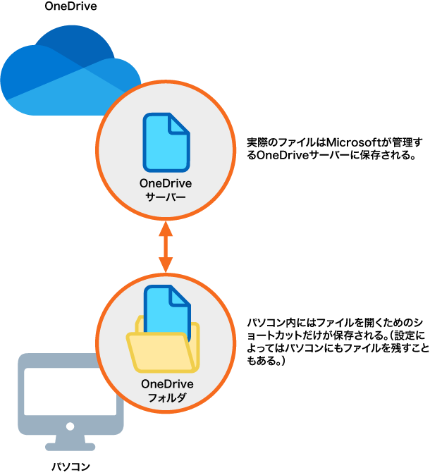 OneDriveはデータをMicrosoftのOneDriveサーバーに保存するクラウドサービス