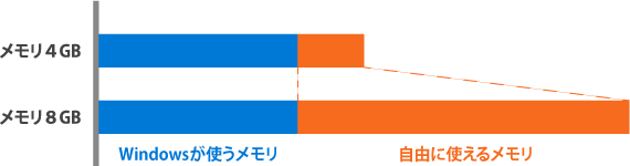 Windowsが使うメモリと自由に使えるメモリ