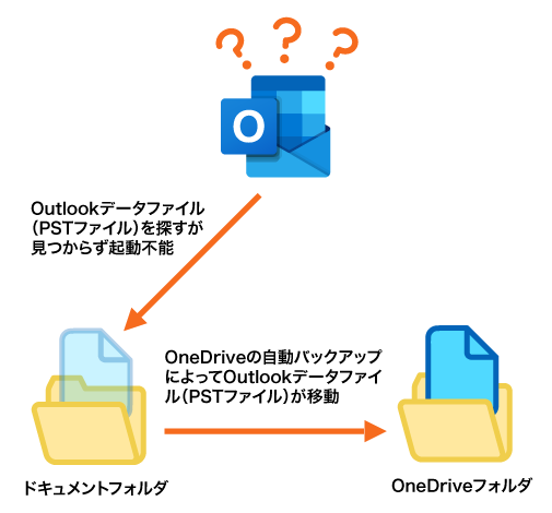 OneDriveの自動バックアップによりOutlookのデータファイル（PSTファイル）が移動