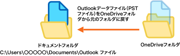 Outlookデータファイル（PSTファイル）をドキュメントのOutlookファイルフォルダ内に移動