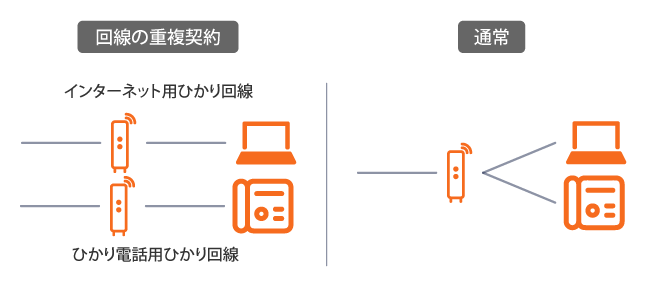 インターネットの多重契約