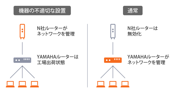 機器を設定せずに設置