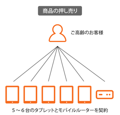 D社によるご高齢の方へのタブレットやモバイルルーターの押し売り