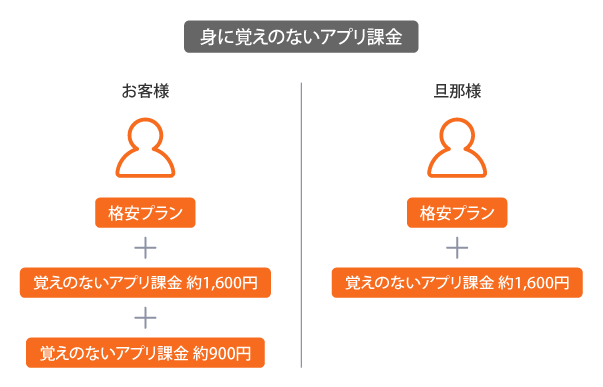 身に覚えのないスマホアプリの契約