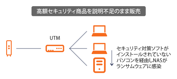 説明をしないまま高額セキュリティ商品を販売
